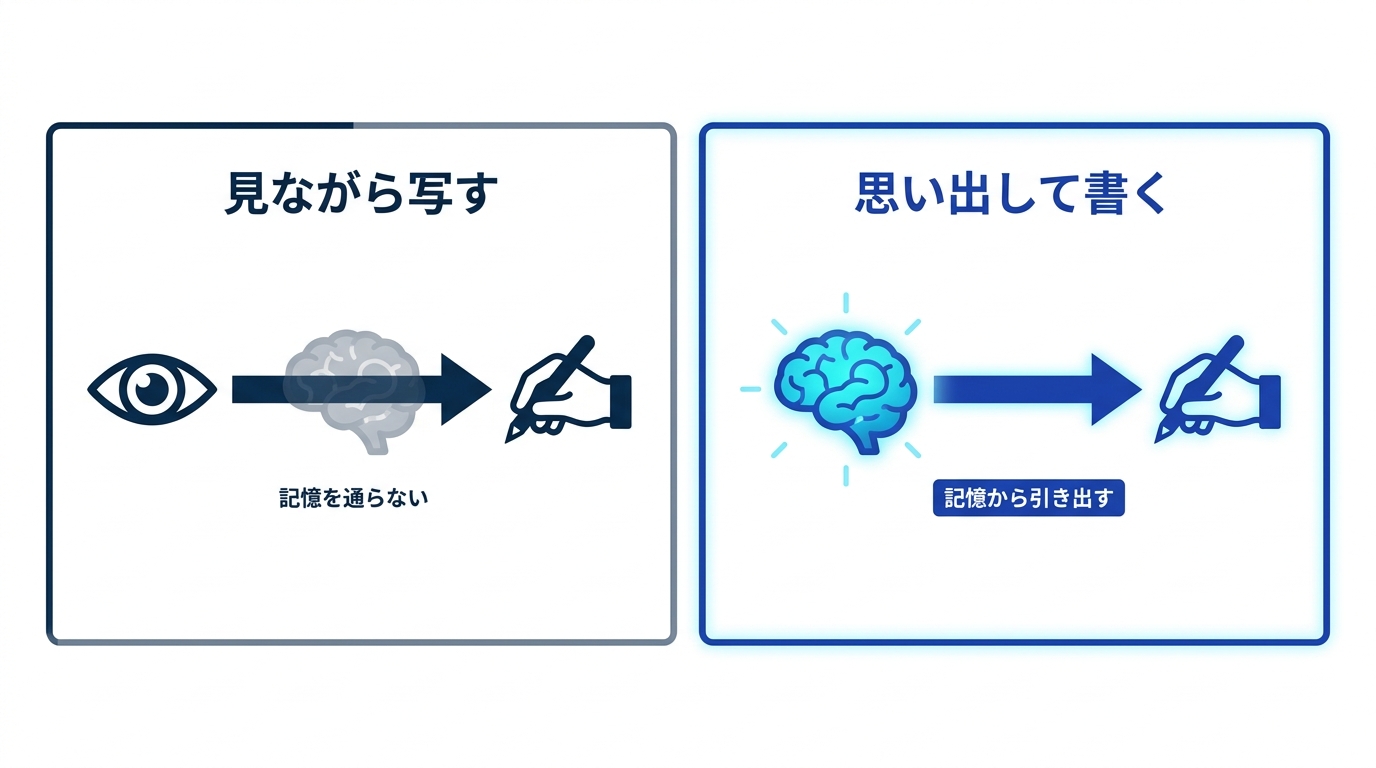見ながら写す場合は目から手へ情報が素通りし、思い出しながら書く場合は記憶から引き出す工程が発生することを示す比較図