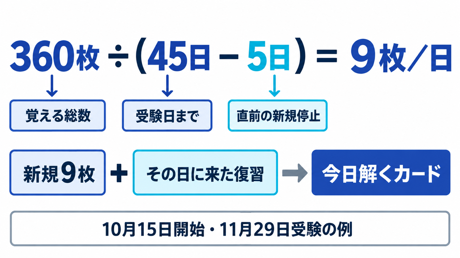 360枚を受験日まで45日、直前5日は新規停止として割り、1日の新規を9枚とする計算