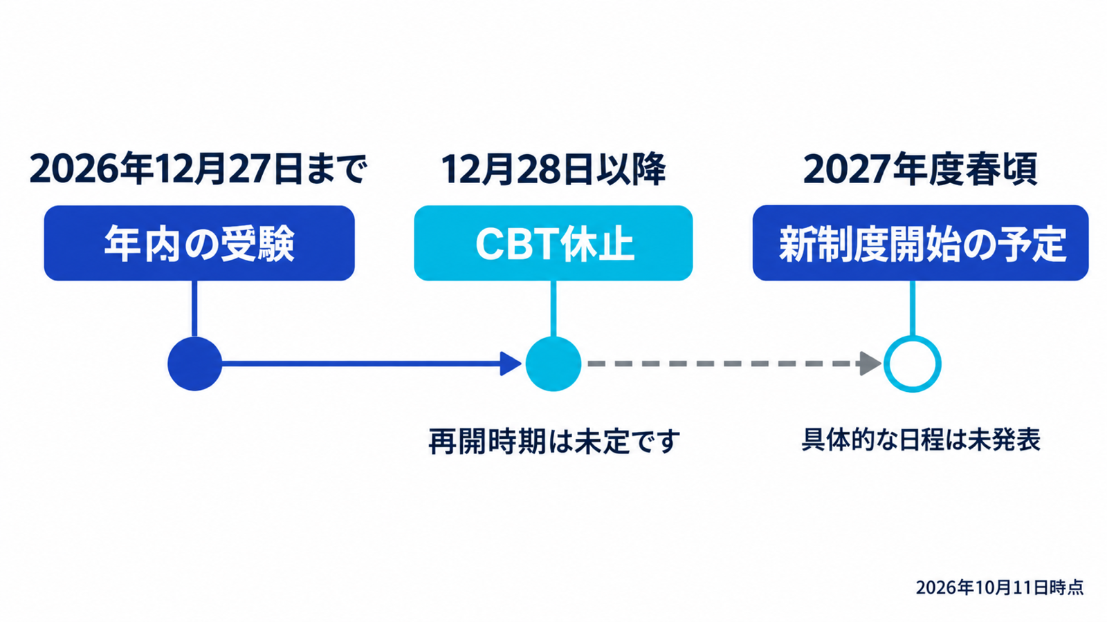 2026年12月27日までの受験、12月28日以降のCBT休止、新制度の開始予定を区別した時系列