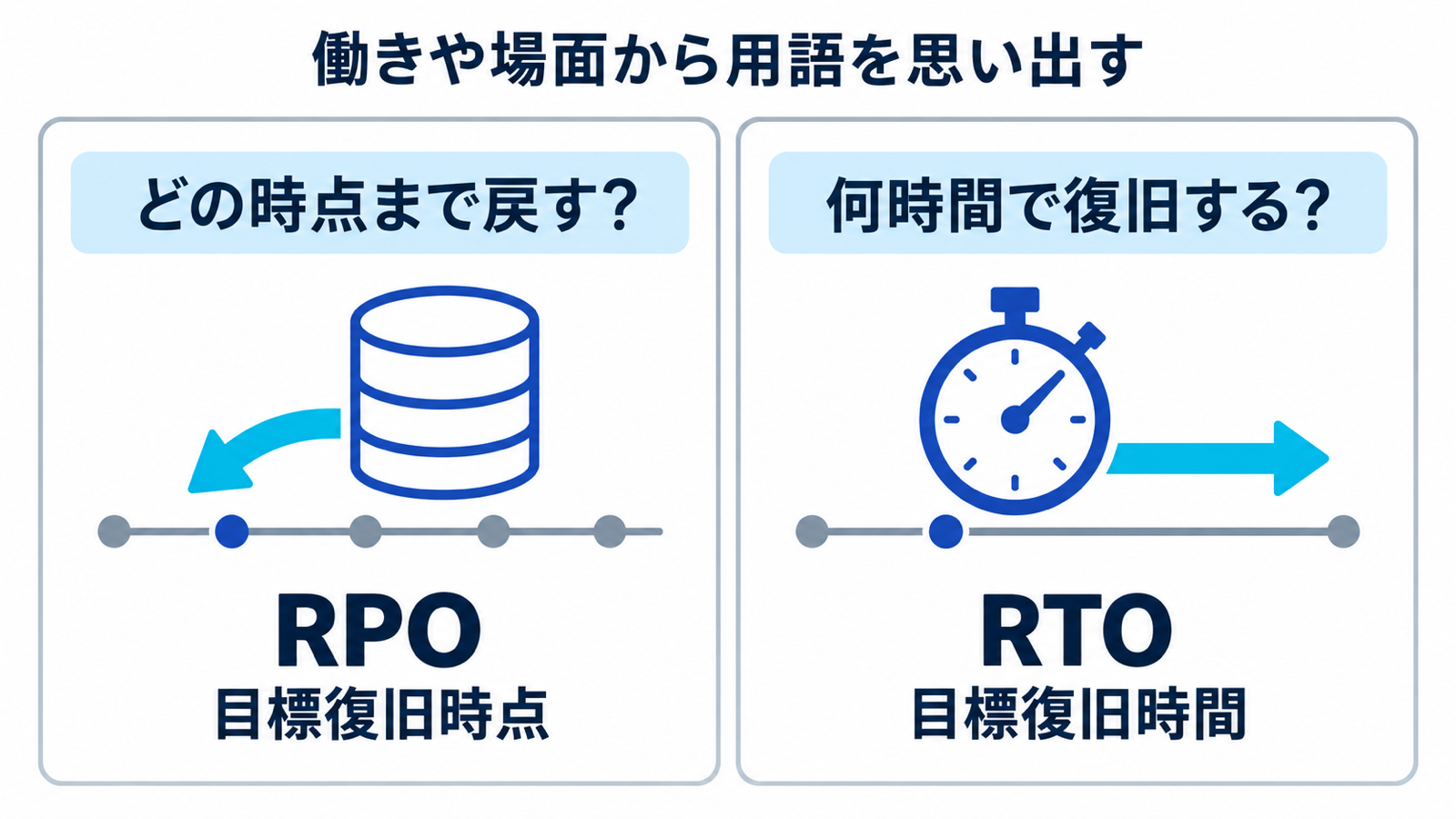 RPOはどの時点までデータを戻すか、RTOは何時間で復旧するかを問うカードの比較