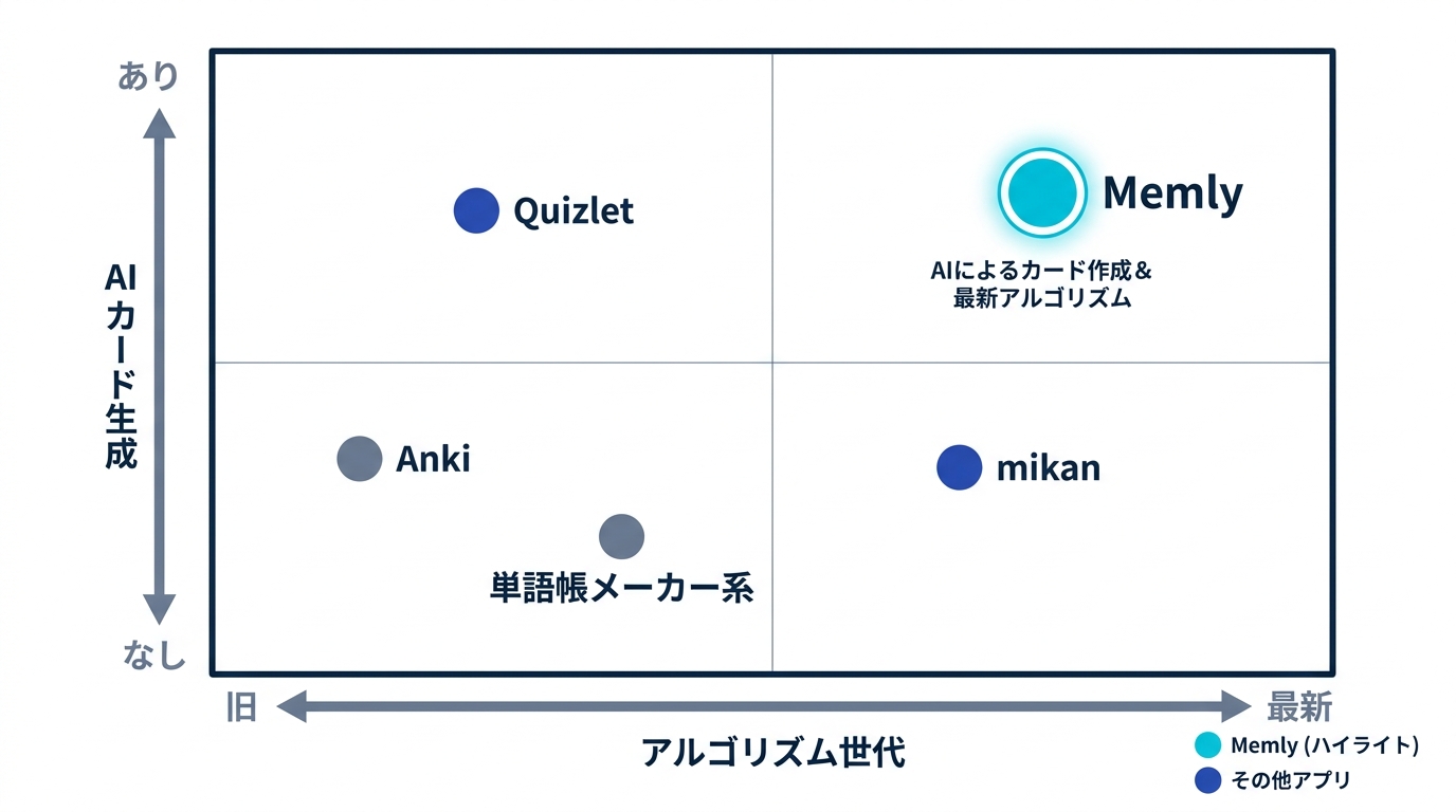 受験生向け暗記アプリ比較 - アルゴリズム世代とAIカード生成有無を軸にした散布図