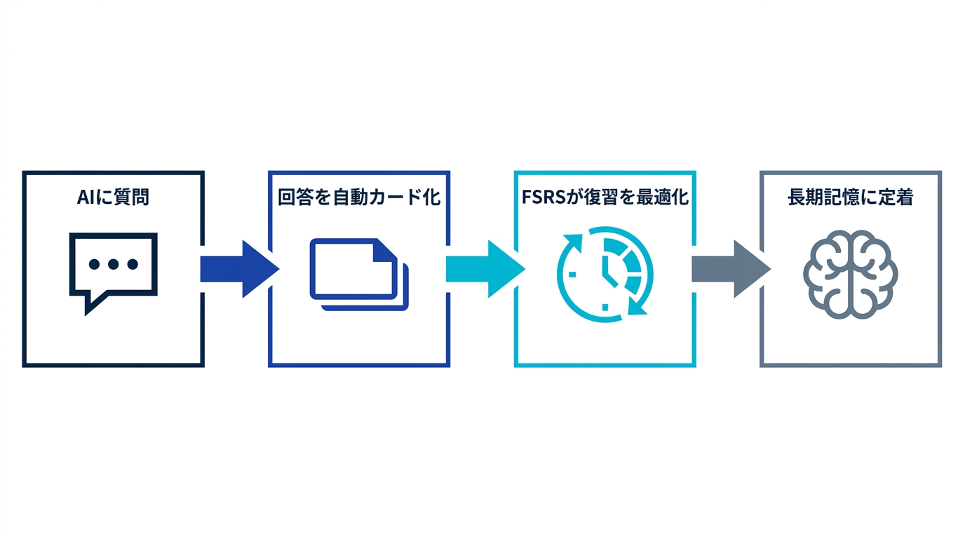 AI連携の暗記フロー - 質問から回答、カード自動生成、間隔反復による定着までの流れ図