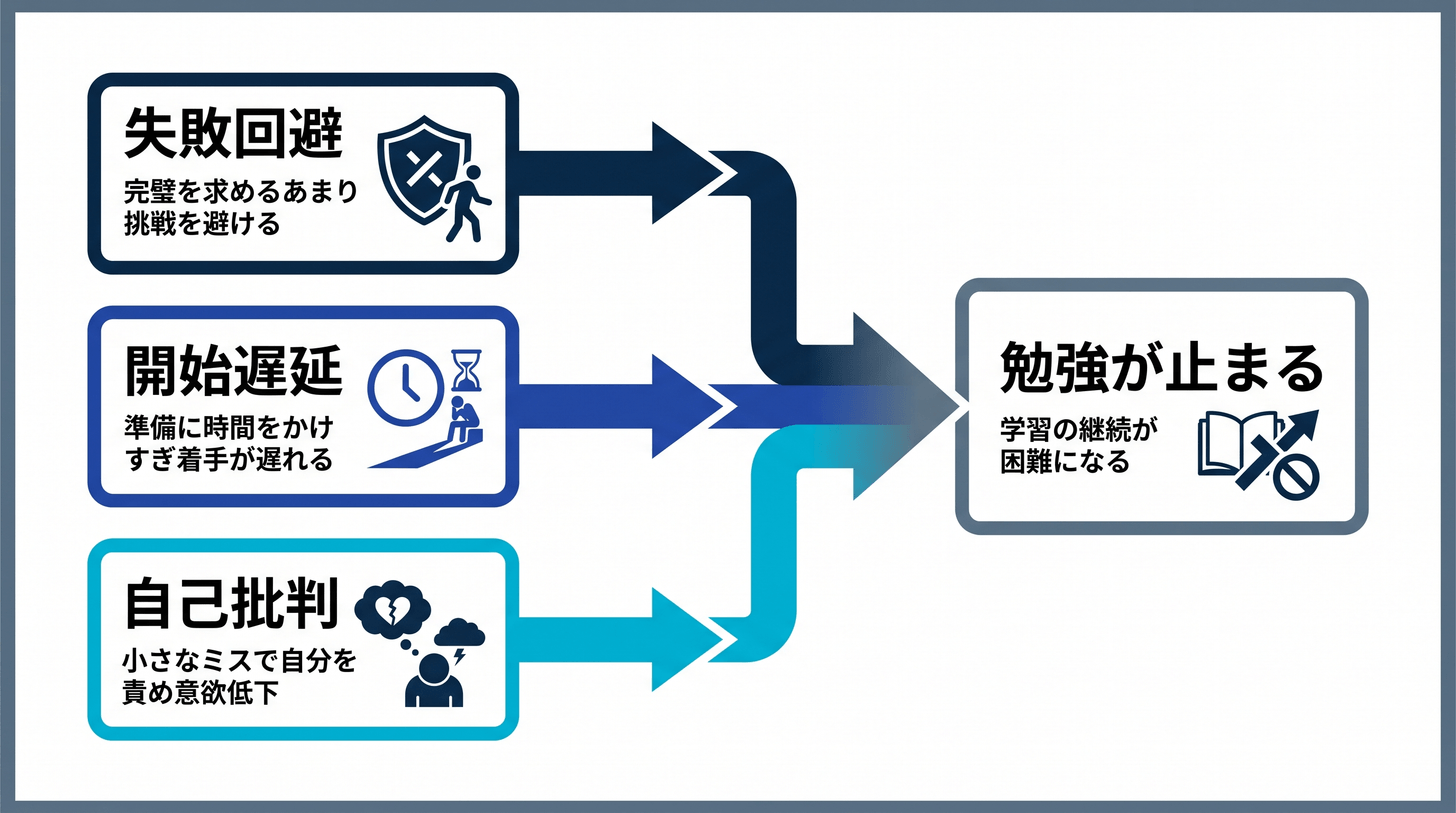 完璧主義が勉強を止める3つの神経メカニズム - 着手遅延・思考過剰・閾値超過時の崩壊