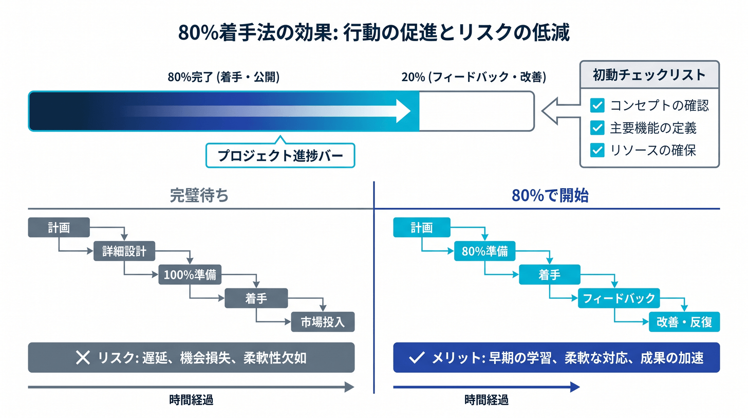 80%着手法の5原則 - 時間・分量・条件・判定・記録の各レベルを意図的に下げて完璧主義の防衛モードを回避する設計