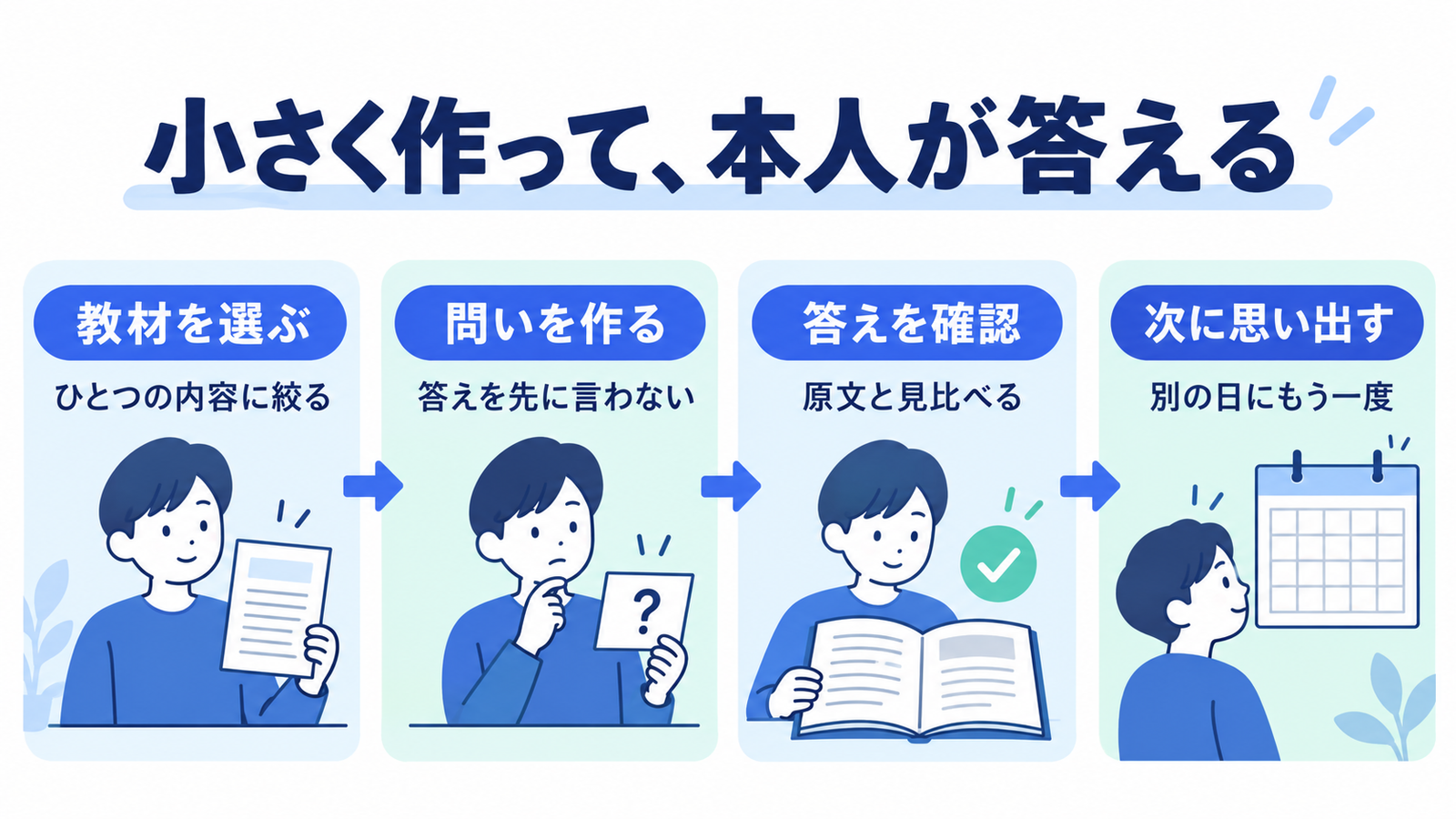 教材を一つの内容に絞り、問いを作り、原文で答えを確認し、別の日にもう一度思い出す流れ