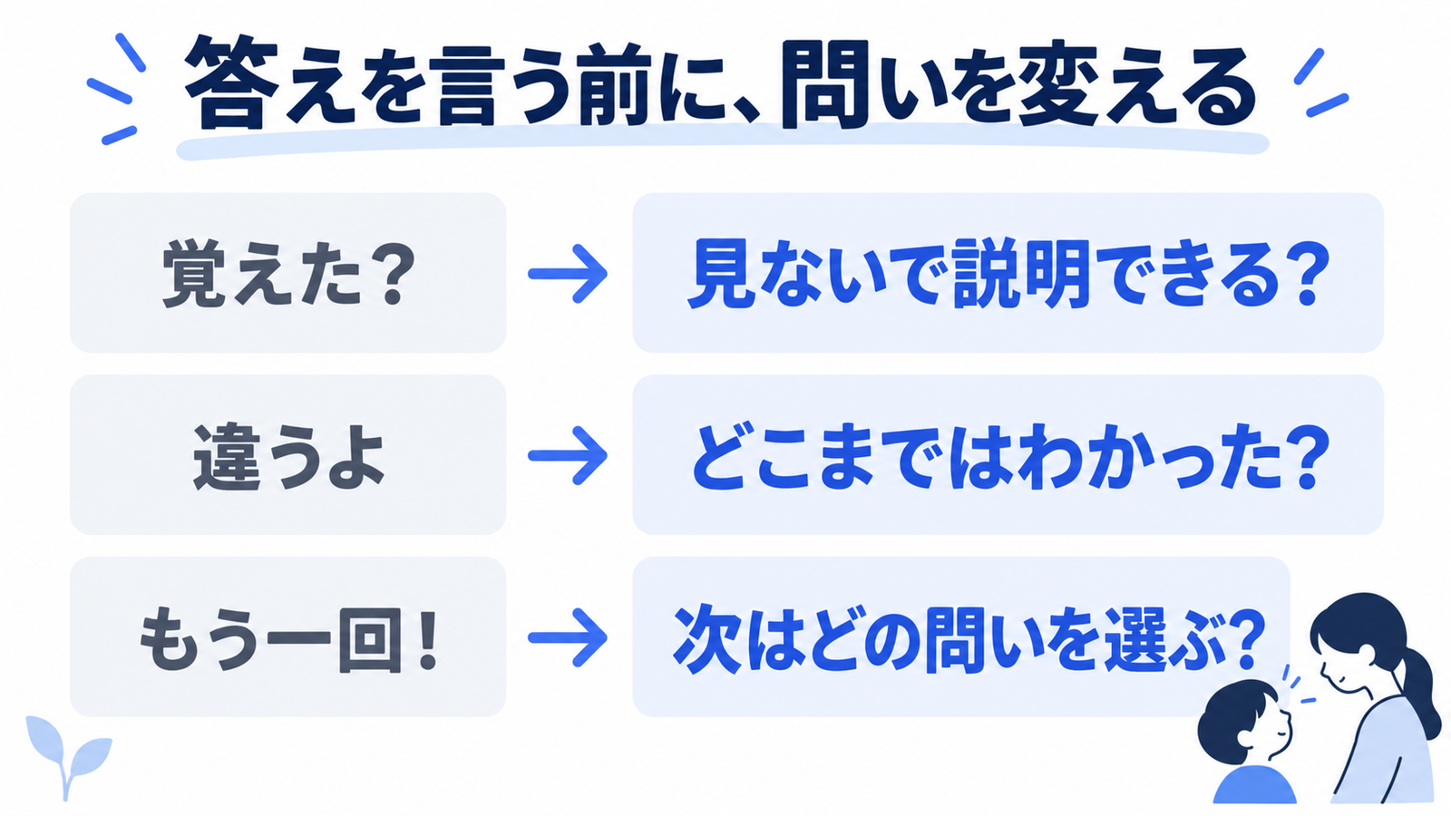 覚えたかを聞く代わりに見ないで説明してもらい、どこまで分かったかと次に選ぶ問いを尋ねる声かけの例