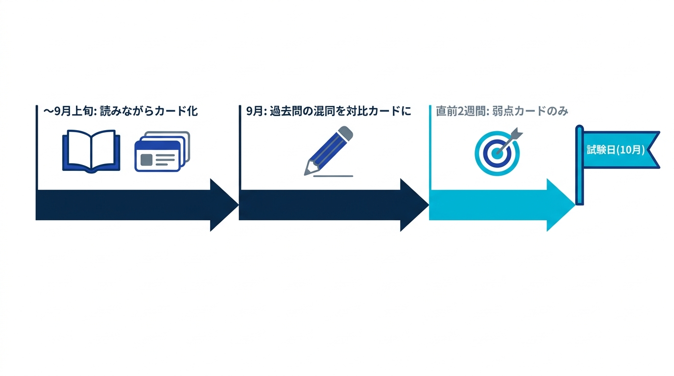 秋の試験日から逆算した学習タイムライン。インプットと条文カード化、対比カードでの整理、直前期の弱点集中の3段階
