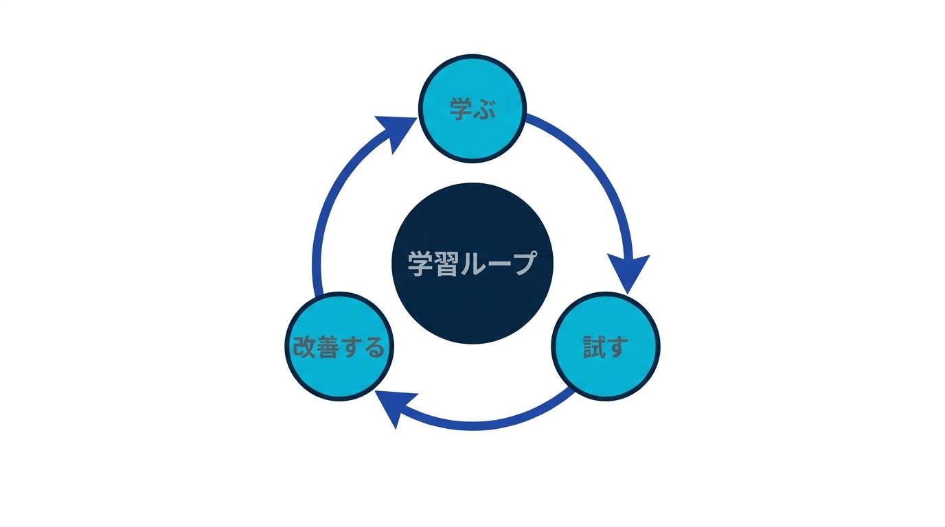 学習ループの図 - 学ぶ、試す、改善する、を回し続ける循環