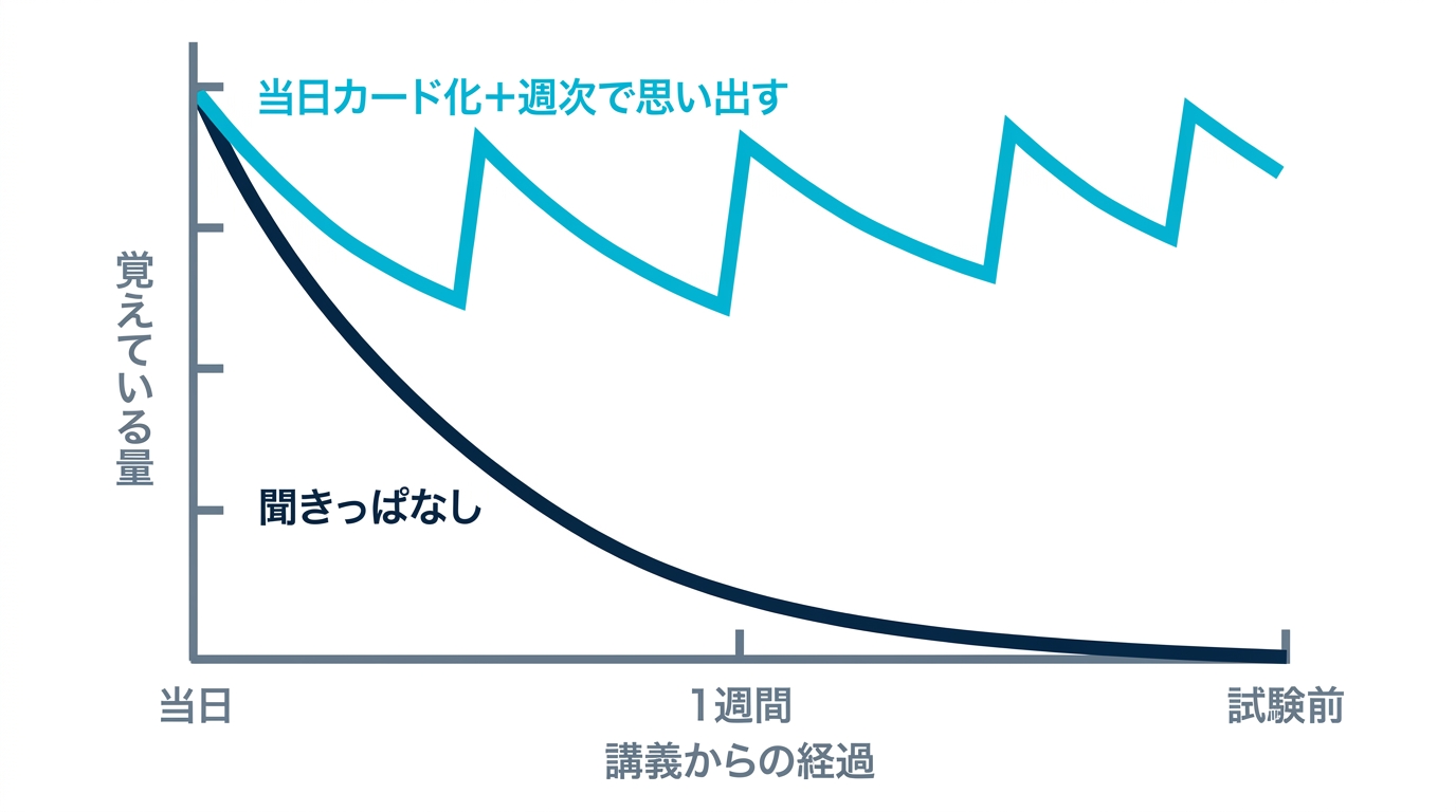 講義後の忘却曲線。復習なしでは数日で大半を忘れるが、週次で思い出す練習をすると試験まで維持できる