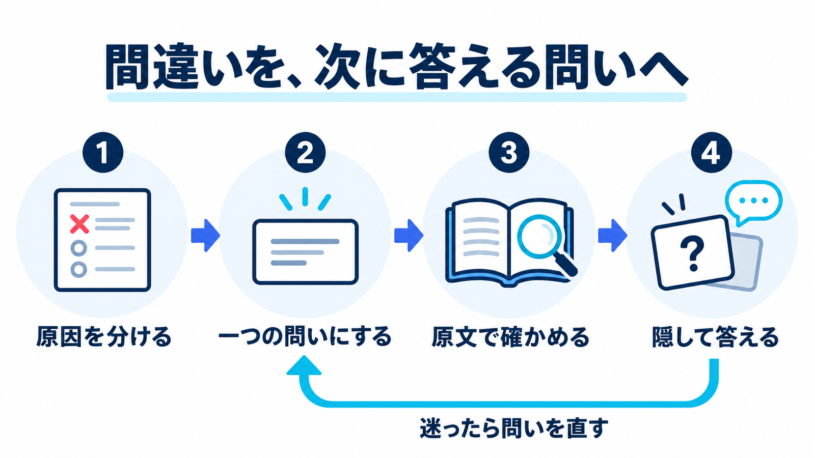 間違いの原因を分け、一つの問いにし、原文で確認し、答えを隠して答える流れ。迷ったら問いを直す