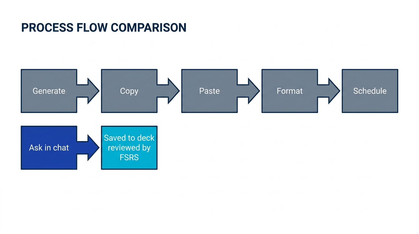 Process flow diagram contrasting a long manual copy-paste path with a short MCP path from ChatGPT chat directly into a Memly deck reviewed by FSRS