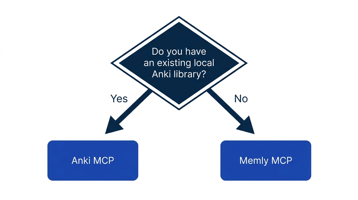 Decision flowchart for choosing an MCP flashcard tool: pick Anki MCP for an existing local library, Memly MCP for zero setup and sync