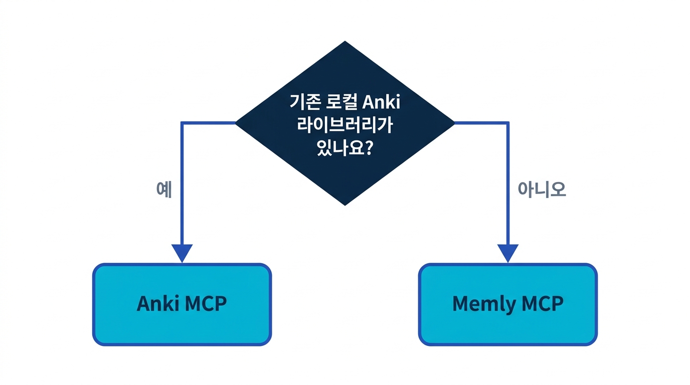 MCP 암기 도구 선택 플로차트: 기존 로컬 Anki 라이브러리가 있으면 Anki MCP, 설정 불필요와 동기화를 중시하면 Memly MCP