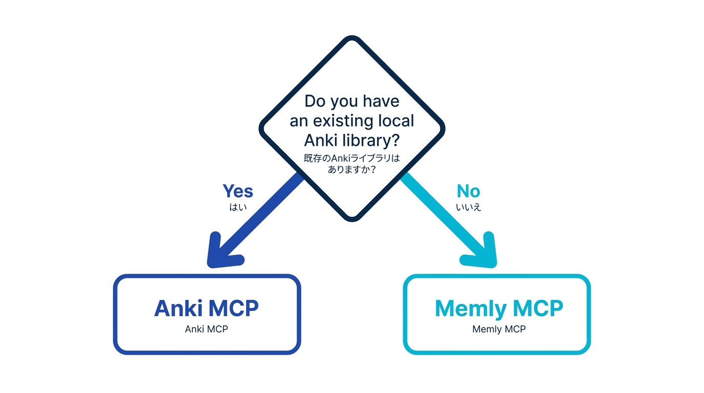 MCP暗記ツールの選び方フローチャート: 既存Anki資産やローカル保管を重視するならAnki MCP、設定不要と同期を重視するならMemly MCP