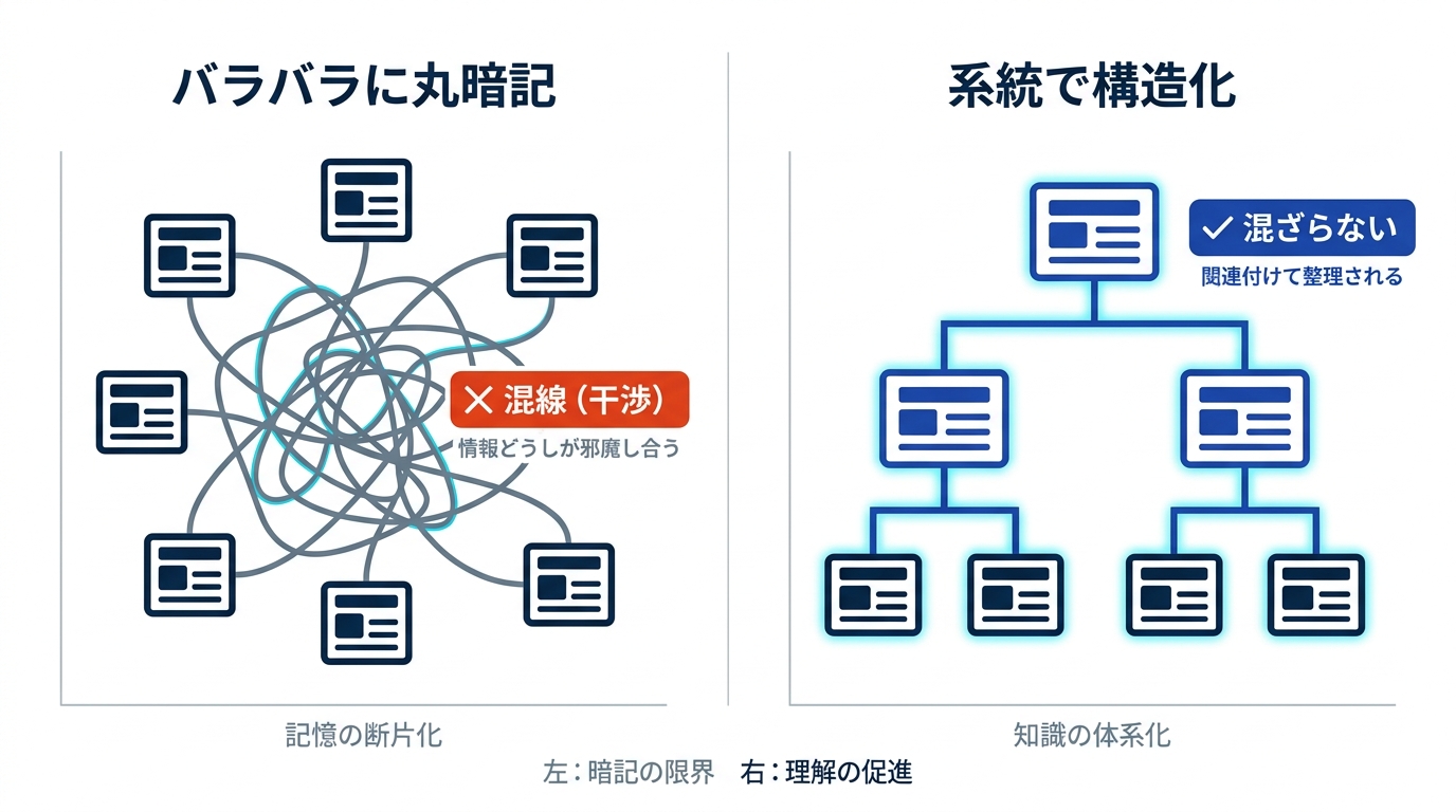 丸暗記による記憶の干渉の図。バラバラに覚えた似た項目は混線し、構造化された知識は混ざらない