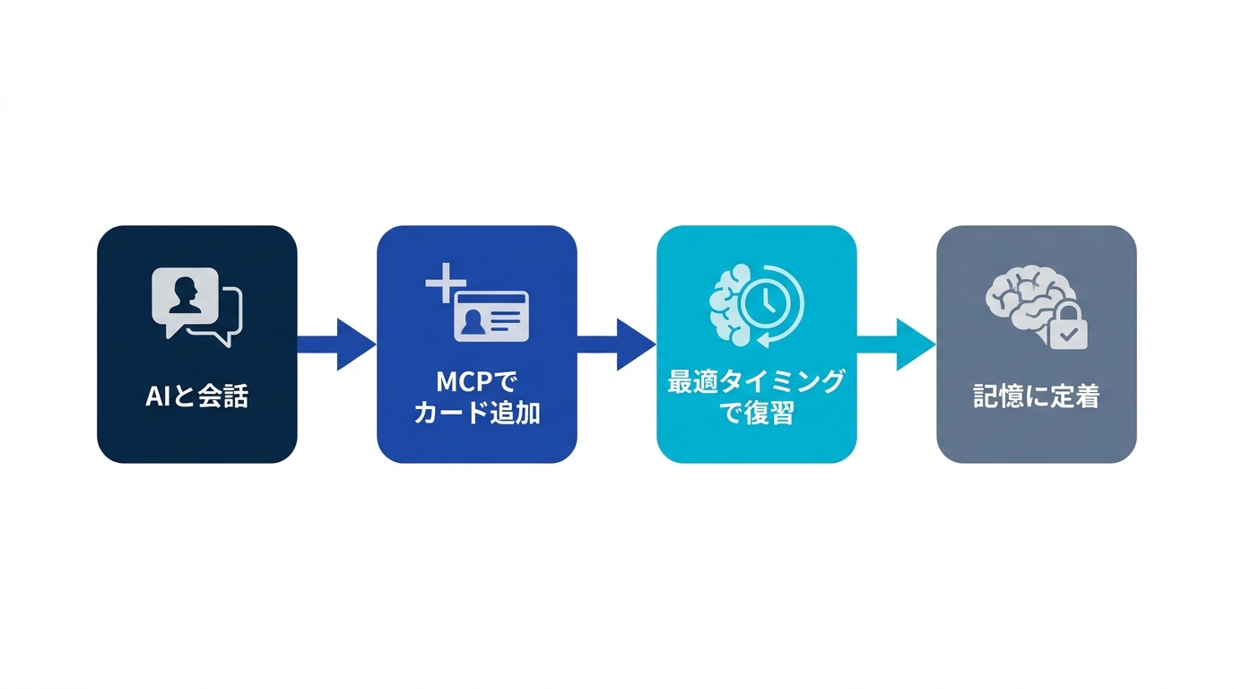 Memlyの学習の流れ - AIと会話、MCPでカード追加、最適タイミングで復習、記憶に定着