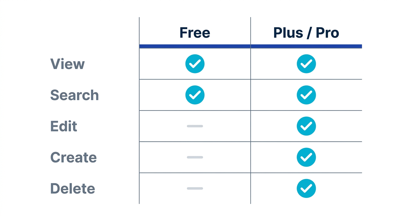 Memly MCP capability matrix: viewing and searching are free, while adding, editing, deleting, and restoring require Plus or Pro