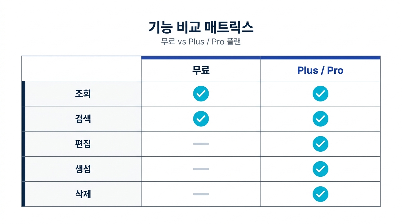 Memly MCP 기능과 플랜 대응표: 조회와 검색은 무료, 추가·편집·삭제·복원은 Plus/Pro 전용