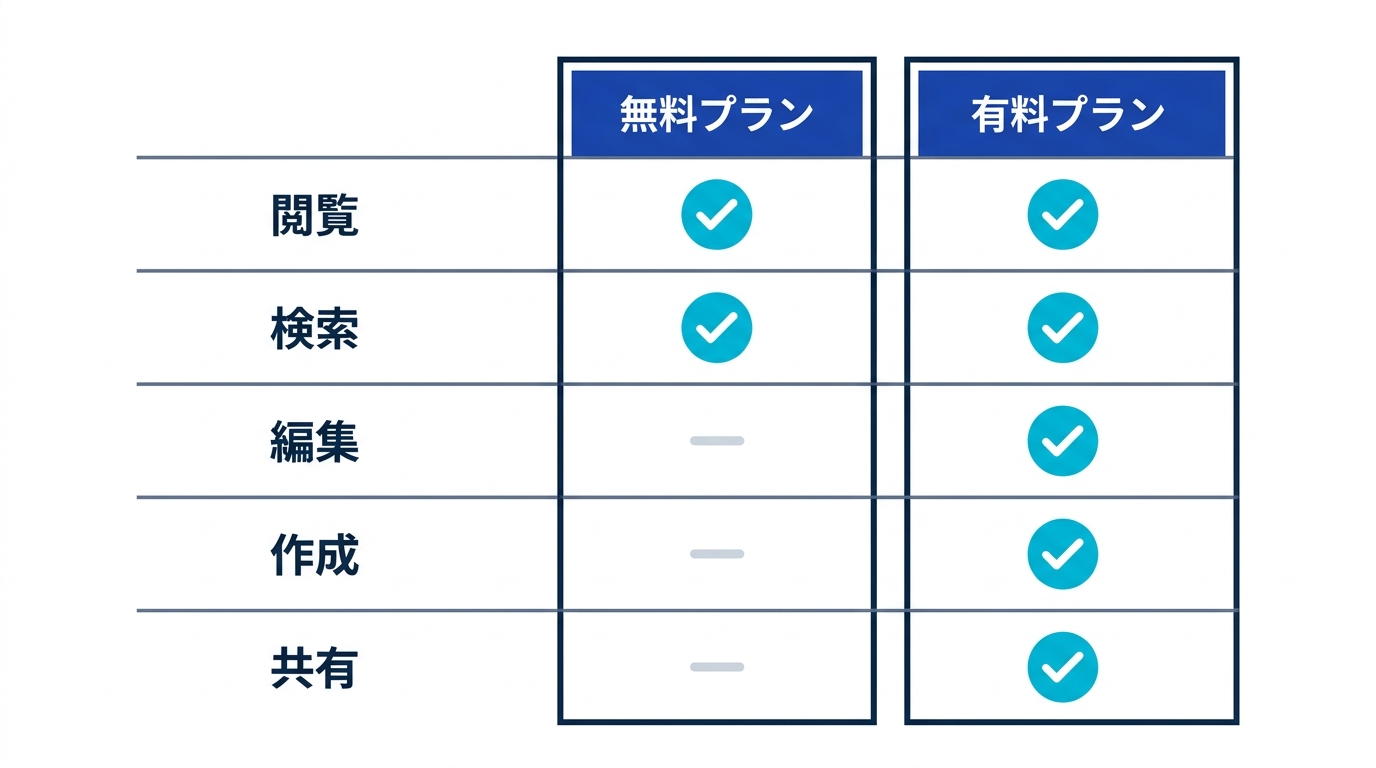 Memly MCPの機能とプランの対応表: 検索と表示は無料、追加・編集・削除・復元はPlus/Pro限定