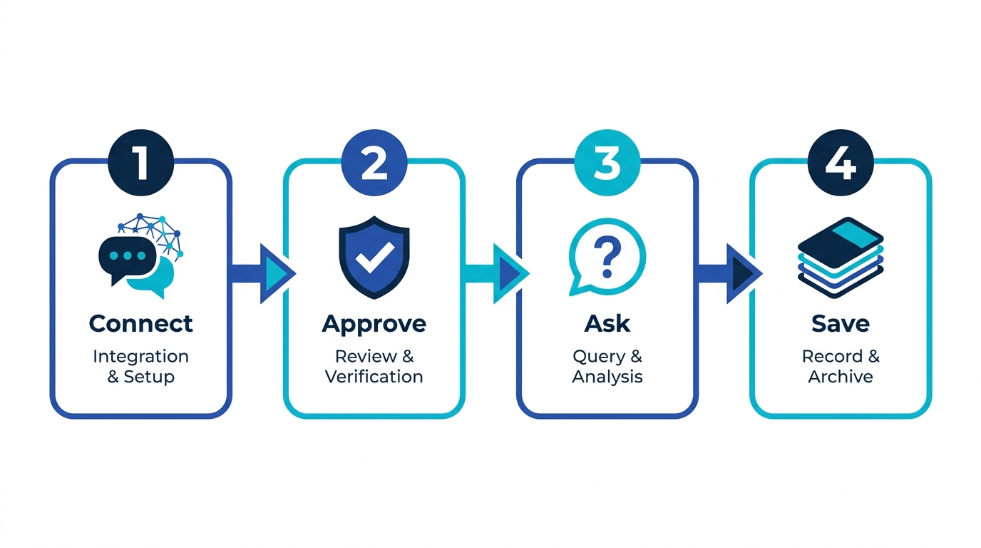 Four steps of Memly MCP: connect the URL to your AI, approve your account, ask in plain language, cards are saved to your deck and reviewed with FSRS