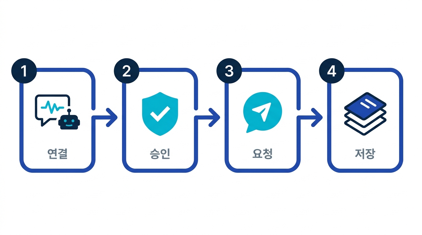 Memly MCP의 4단계: AI에 Memly URL 연결, 내 계정 승인, 자연어로 카드 생성 요청, deck에 저장되어 FSRS로 복습