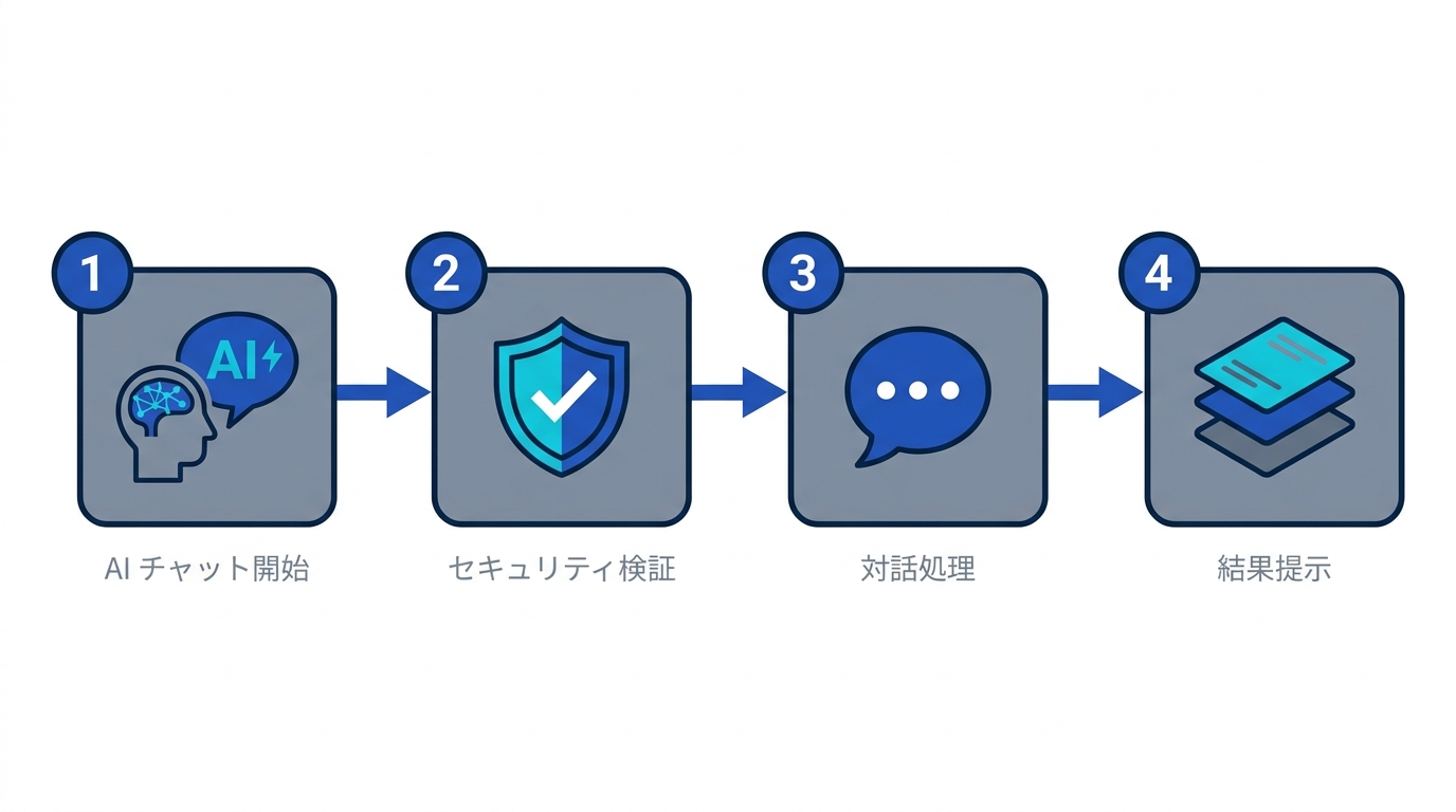 Memly MCPの4ステップ: AIにMemlyのURLを接続、自分のアカウントで承認、自然文でカード作成を依頼、Memlyのデッキに保存されFSRSで復習