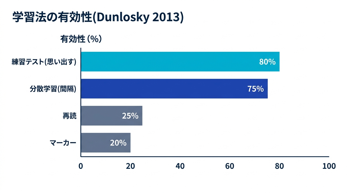 Dunlosky(2013)による学習法の有効性比較。練習テストと分散学習は評価が高く、再読とマーカーは低い