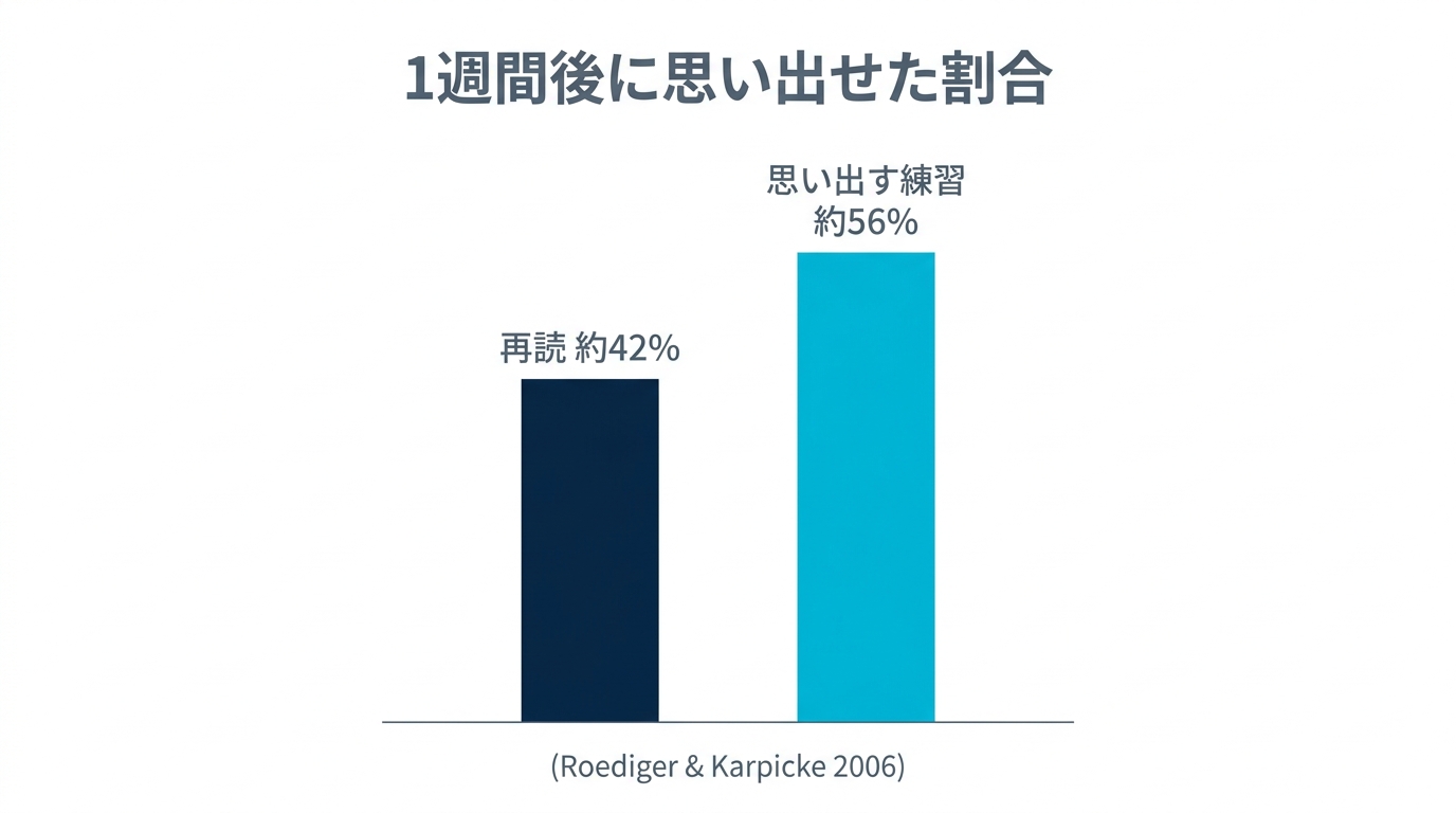再読中心の勉強と想起中心の勉強の比較。思い出した回数が多いほど1週間後の記憶が残る