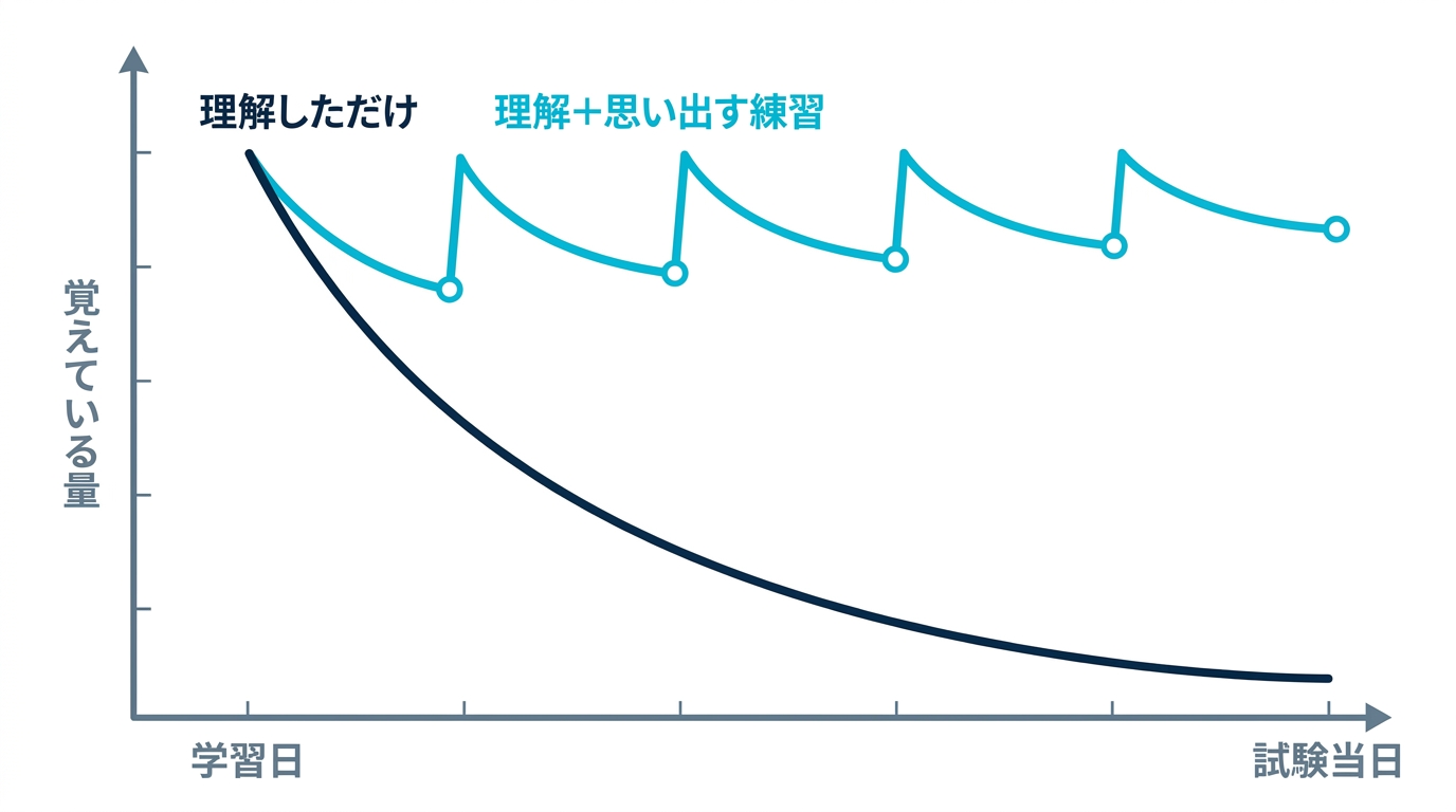 理解しただけの知識は時間とともに急速に消え、思い出す練習を組み合わせた知識は試験まで残ることを示す比較チャート