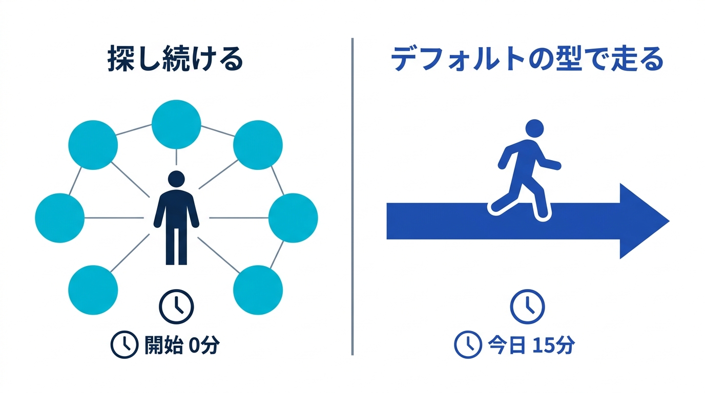 たくさんの勉強法に囲まれて開始0分の人と、デフォルトの型で今日15分始めた人の対比図