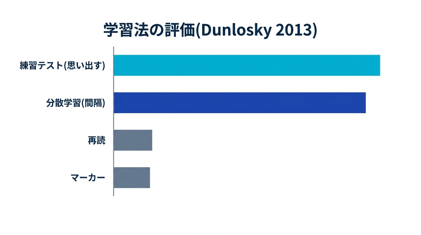 Dunlosky(2013)の評価に基づく学習法の序列。練習テストと分散学習が高評価、再読とマーカーは低評価