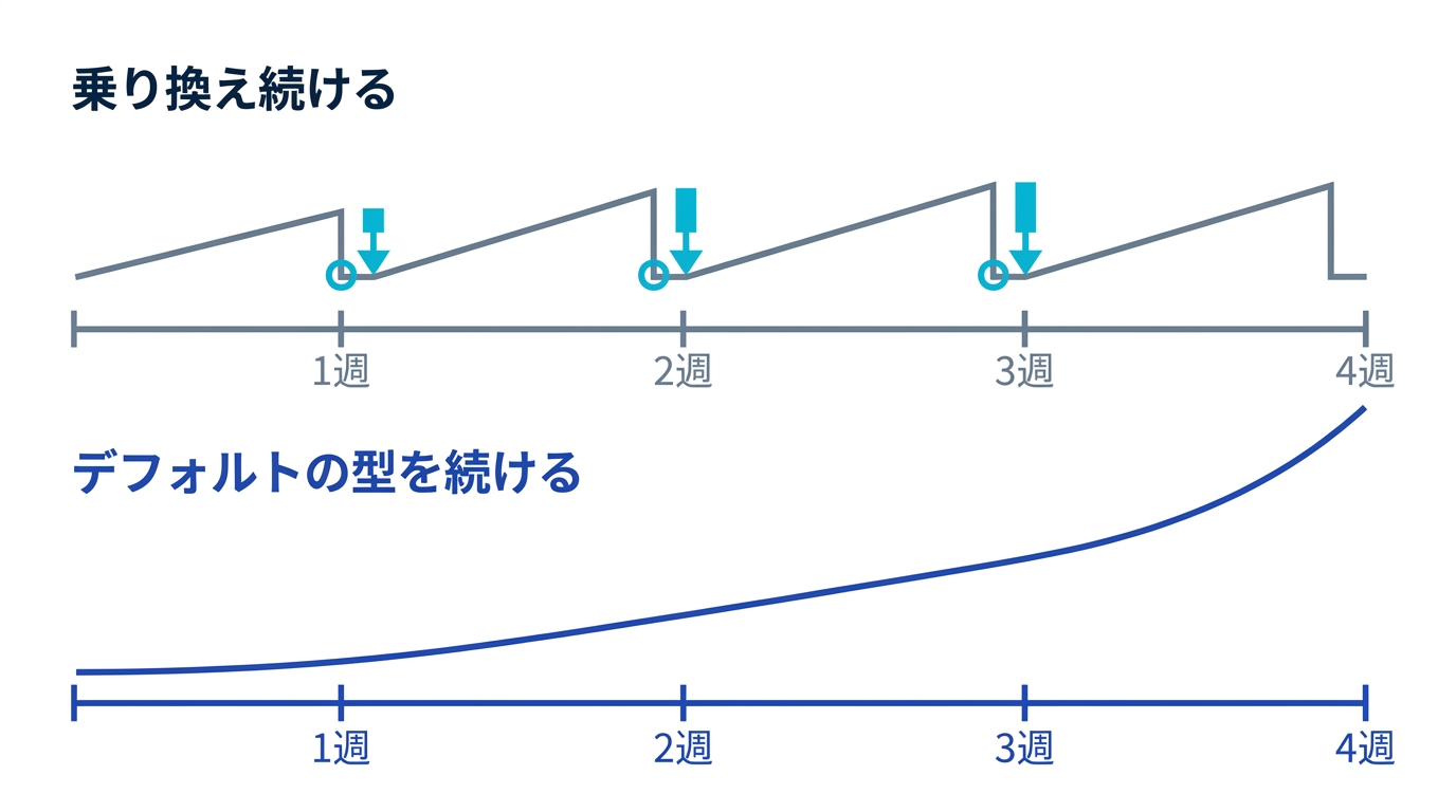 方法を乗り換え続ける1ヶ月はリセットの繰り返しになり、デフォルトの型を続けた1ヶ月は複利で積み上がることを示す図