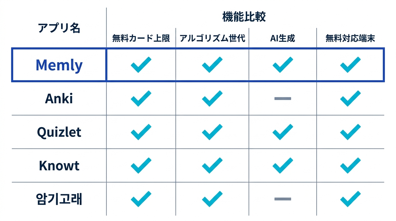 無料の暗記アプリ5選を無料カード上限・アルゴリズム世代・AI生成有無・無料対応端末の4軸で比較した一覧チャート