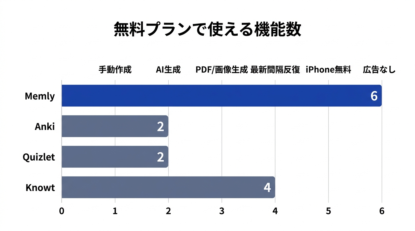 主要4アプリの無料プランで使える機能数を比較した横棒グラフ。AI生成・最新間隔反復・iPhone無料利用などの項目数を可視化