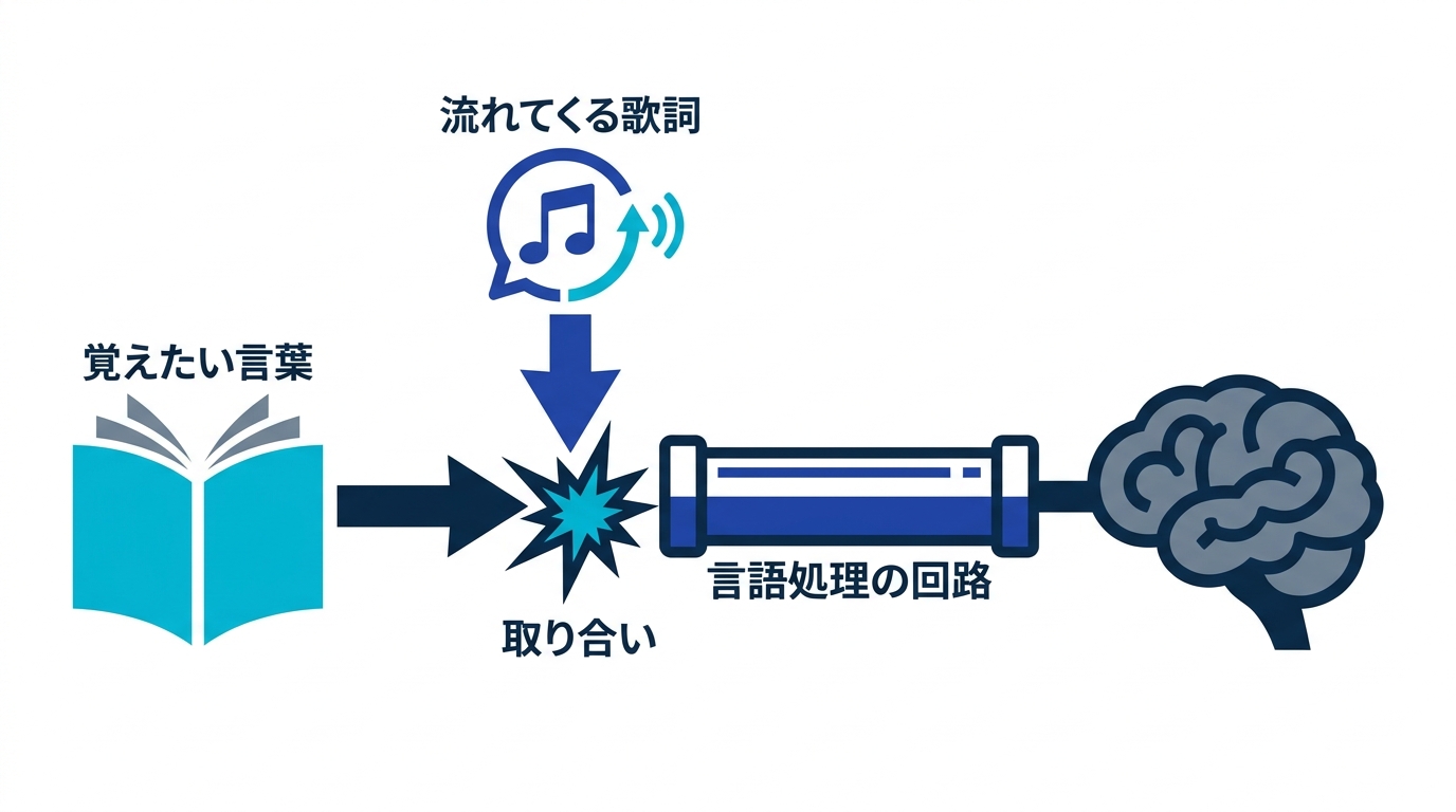 歌詞のある音楽と言葉を覚える作業が、同じ言語処理の回路を取り合うことを示す図