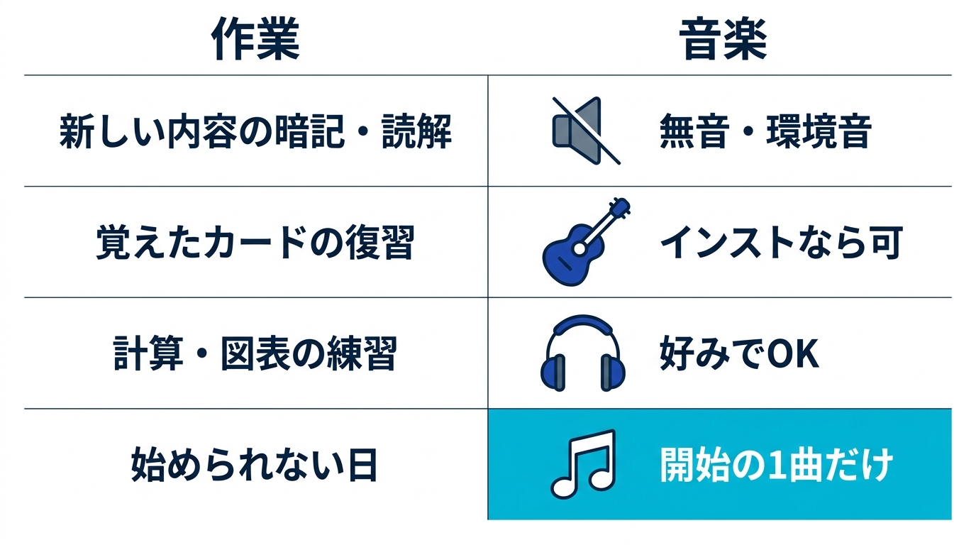 作業の種類ごとに音楽との相性を示す早見表の図。新規の暗記は無音、単純な復習はインスト可、開始時は1曲だけ