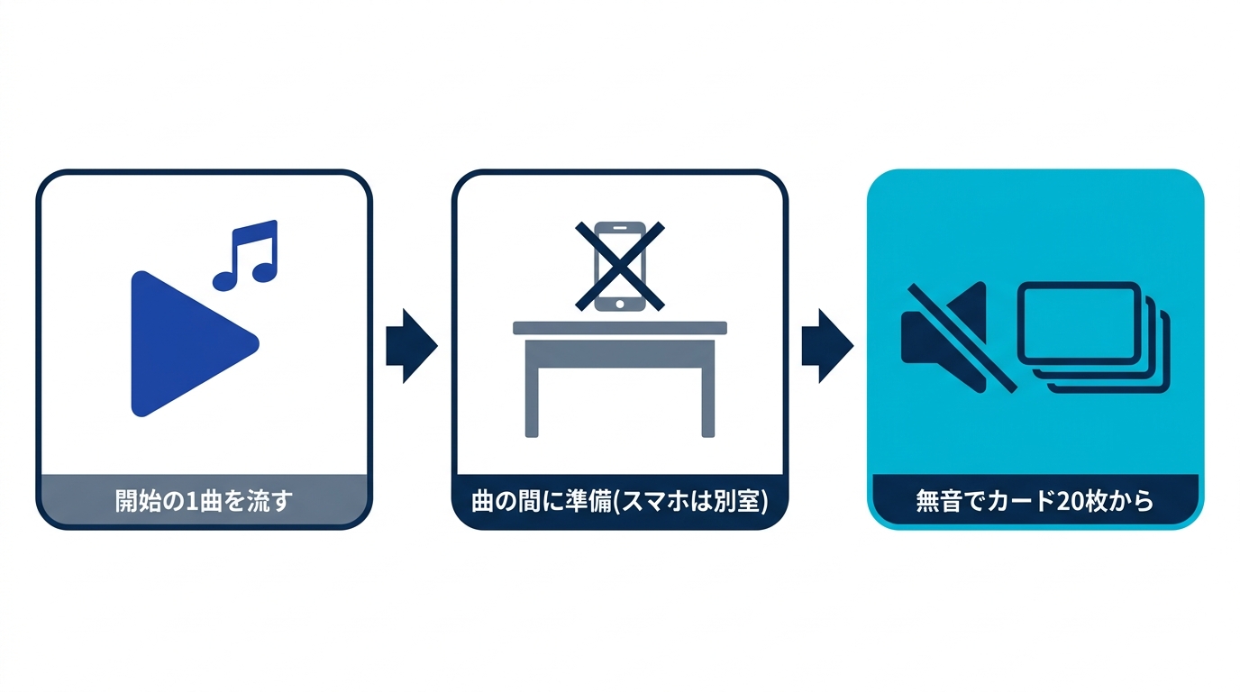 開始専用の1曲を流し、曲の間に準備し、終わったら無音で勉強を始める開始儀式の流れ図