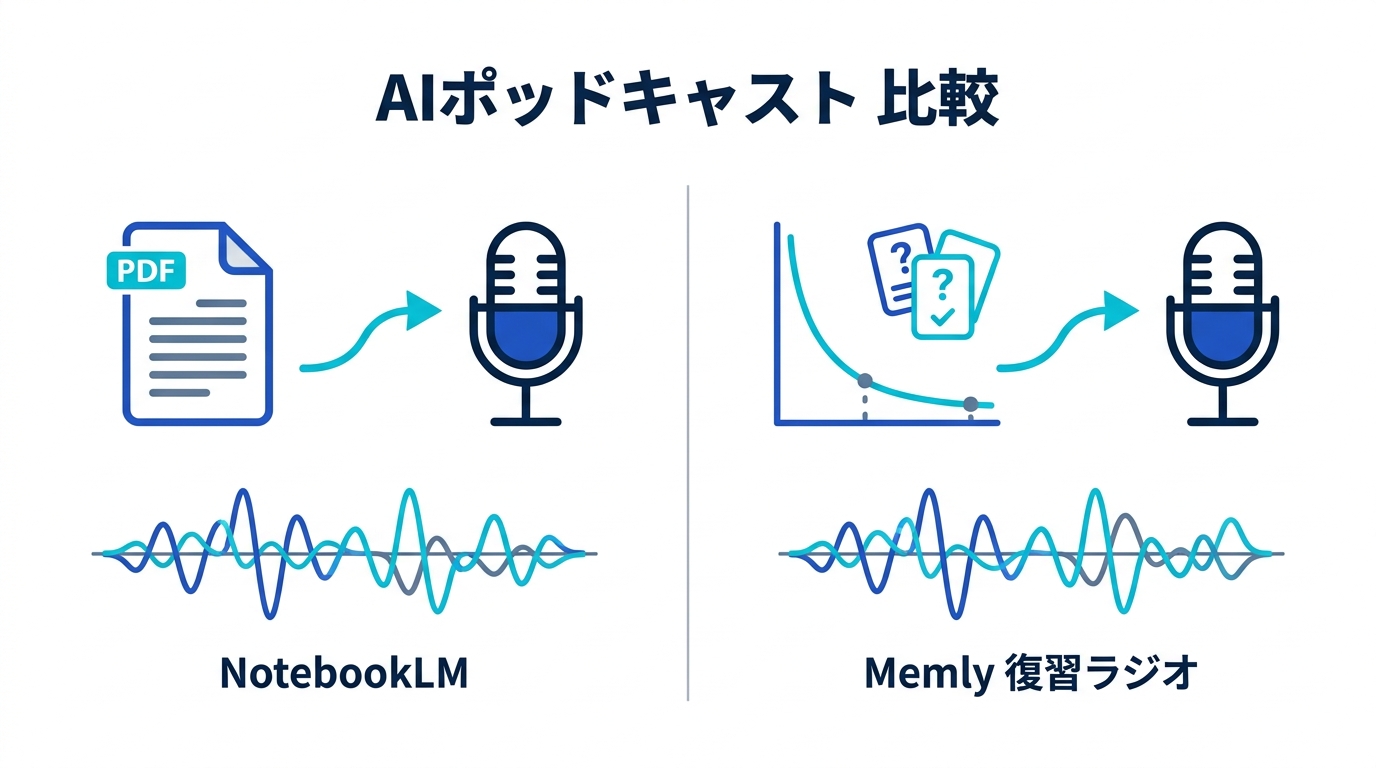 NotebookLMと復習ラジオの比較図 - 資料を番組化するNotebookLMと、忘却曲線から番組化するMemly復習ラジオ
