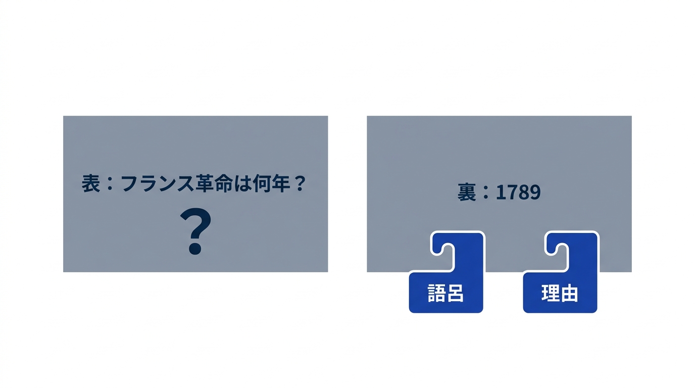 数字を問う表面と、数字に語呂や理由の手がかりを添えた裏面からなる数字カードの作り方の図