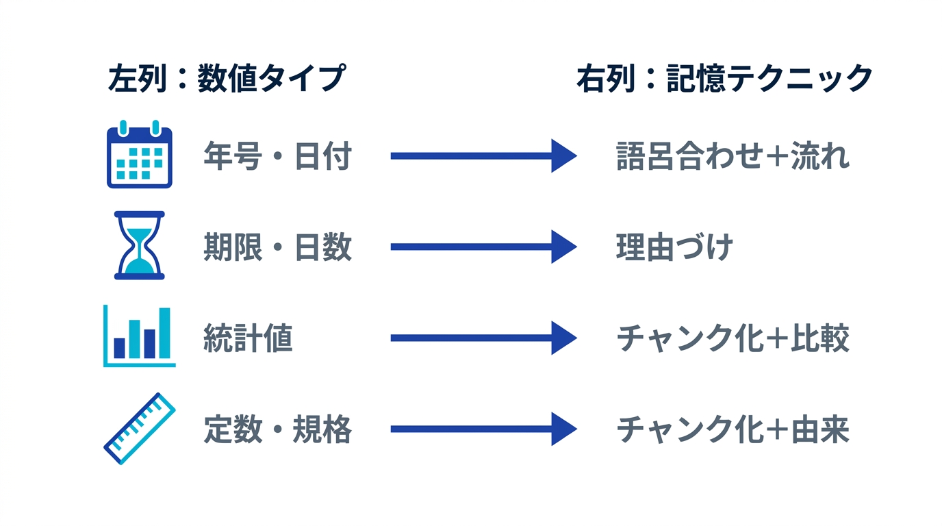 数字のタイプ(年号・期限・統計・定数)ごとに効く暗記技術を対応させたマトリクス図