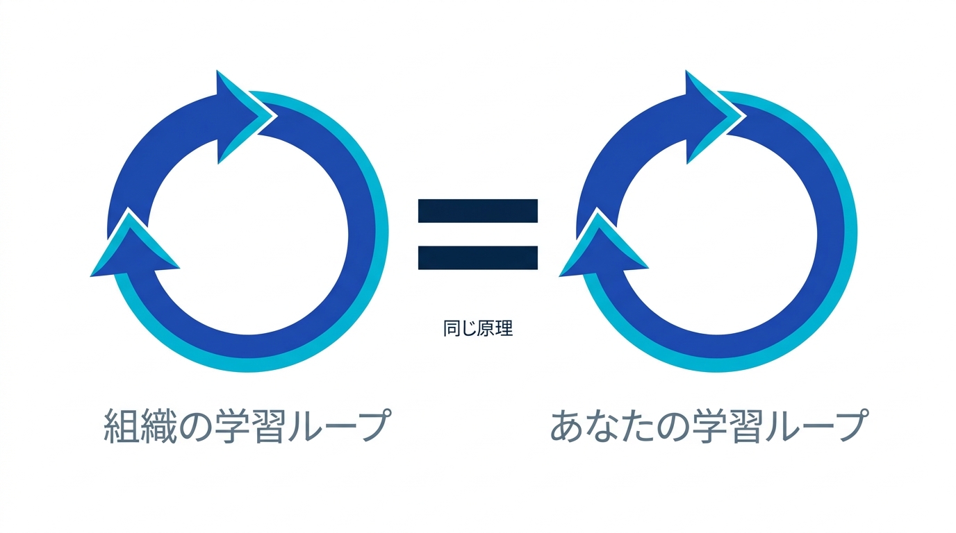 組織の学習ループと、あなたの学習ループは同じ原理であることを示す図