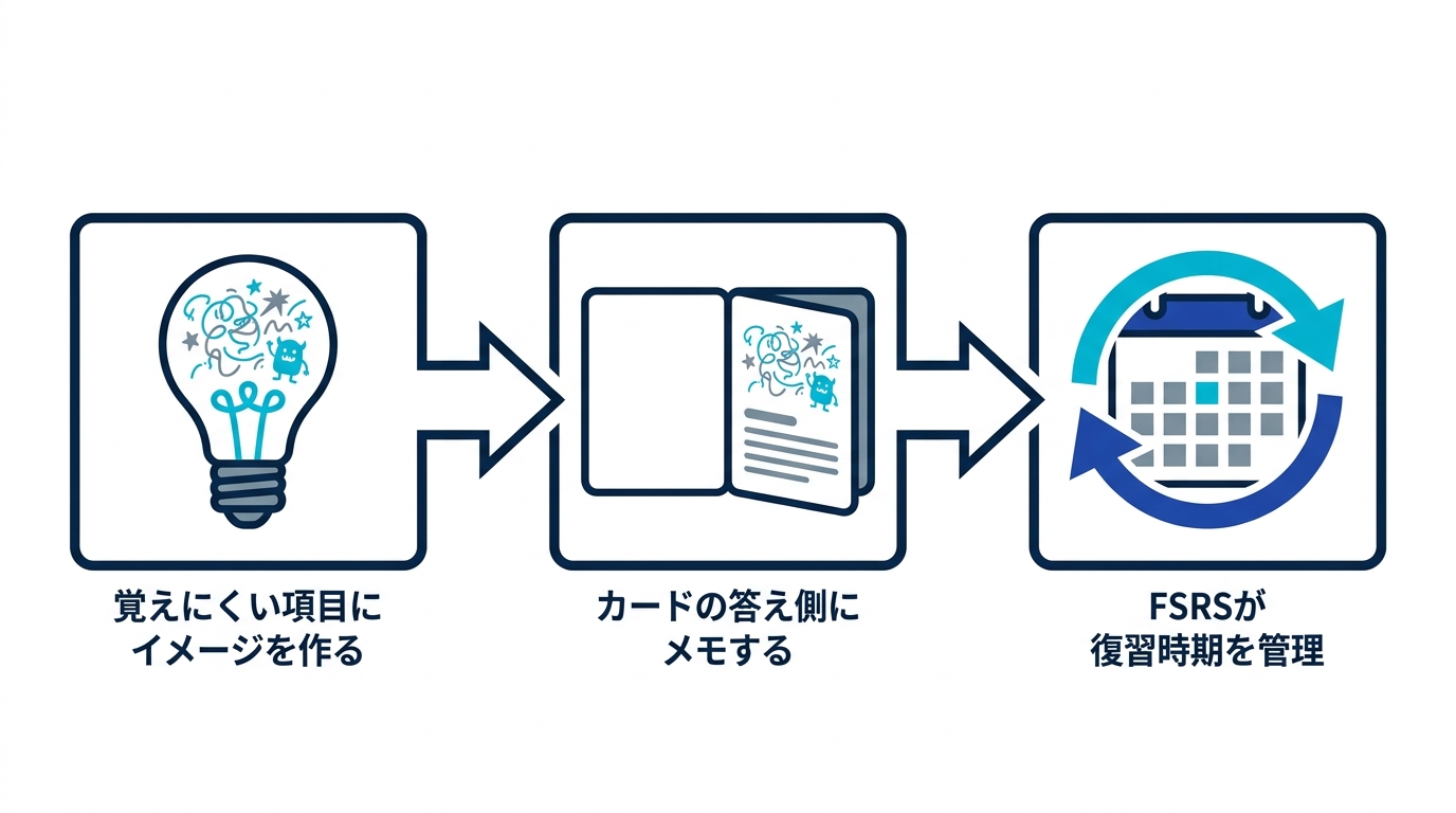 覚えにくい項目にイメージを作り、カードに組み込み、間隔反復が復習時期を管理する併用ワークフローの図
