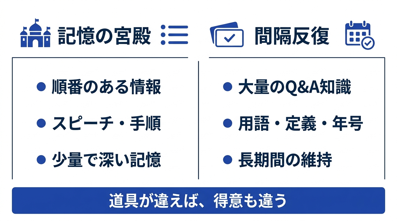 記憶の宮殿は順番のある少量の情報、間隔反復は大量のQ&A知識に向くことを示す比較図
