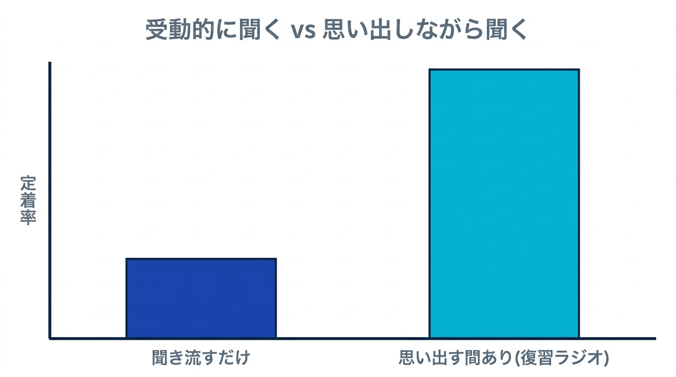 受動的に聞く vs 思い出しながら聞くの定着率比較棒グラフ - 聞き流すだけより思い出す間ありの方が定着率が高い
