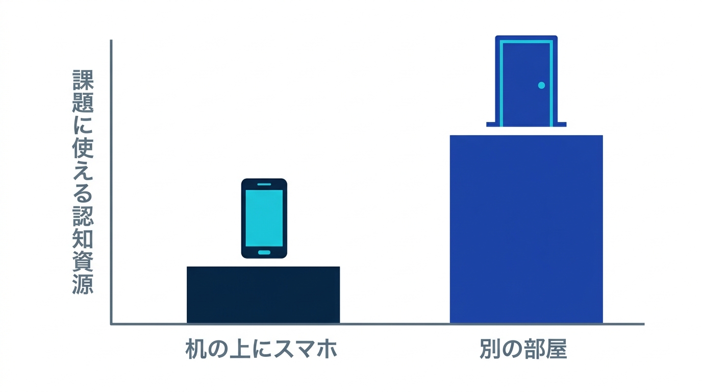 スマホが机の上にある場合と別の部屋にある場合の、課題に使える認知資源の違いを示す図