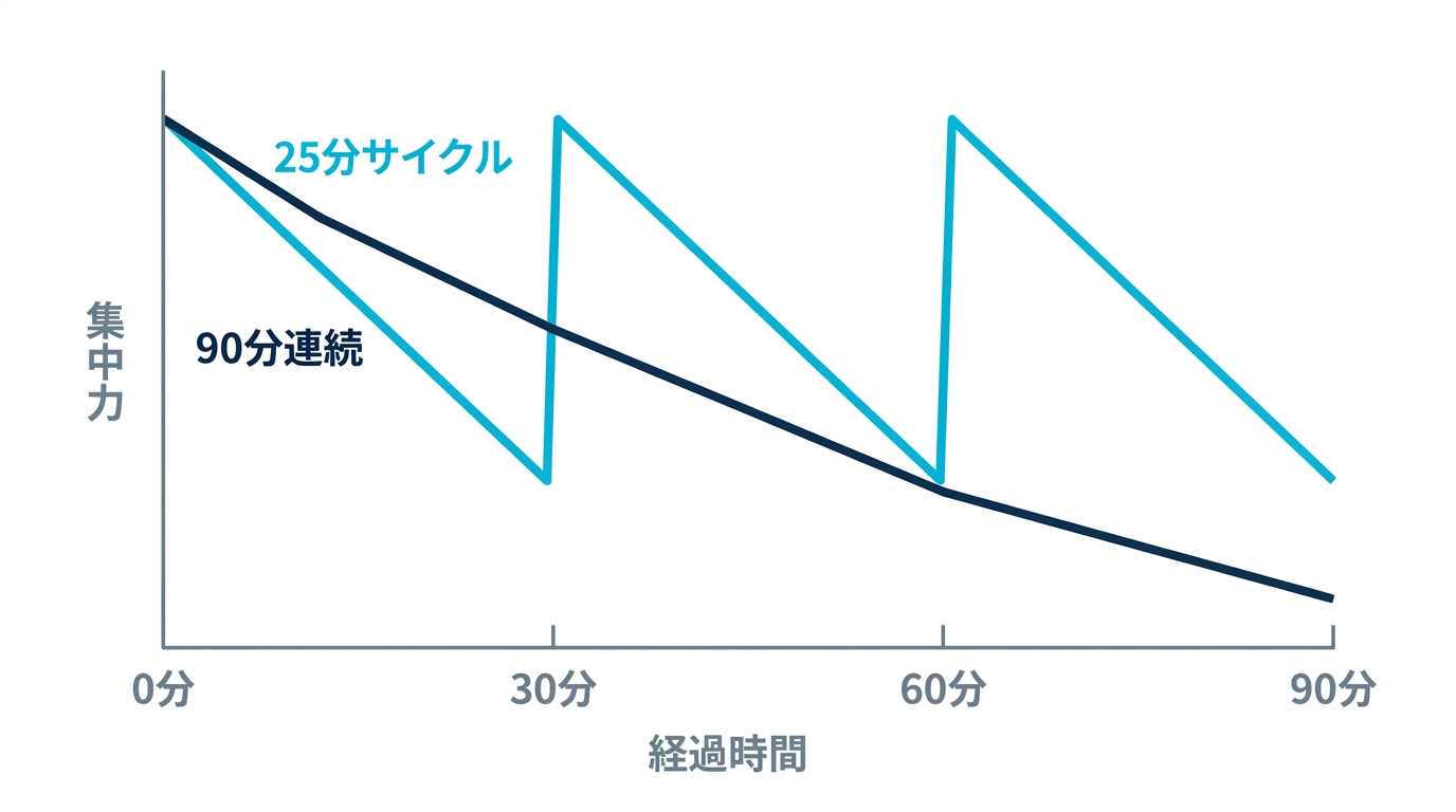 連続90分の勉強では集中力が下がり続けるのに対し、25分サイクルと休憩では集中がリセットされることを示すチャート