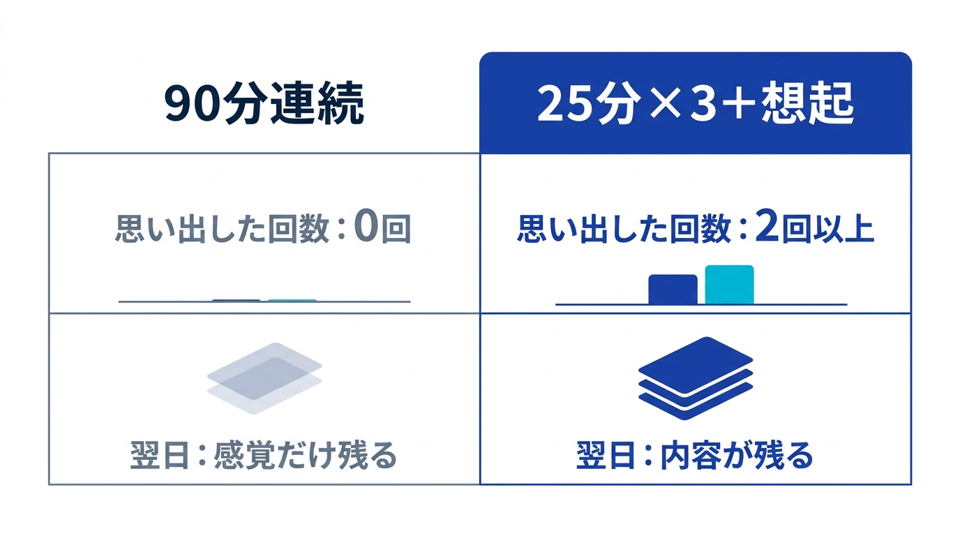 90分連続勉強と25分サイクル3回の比較。思い出した回数と翌日残る記憶量の差を示す図