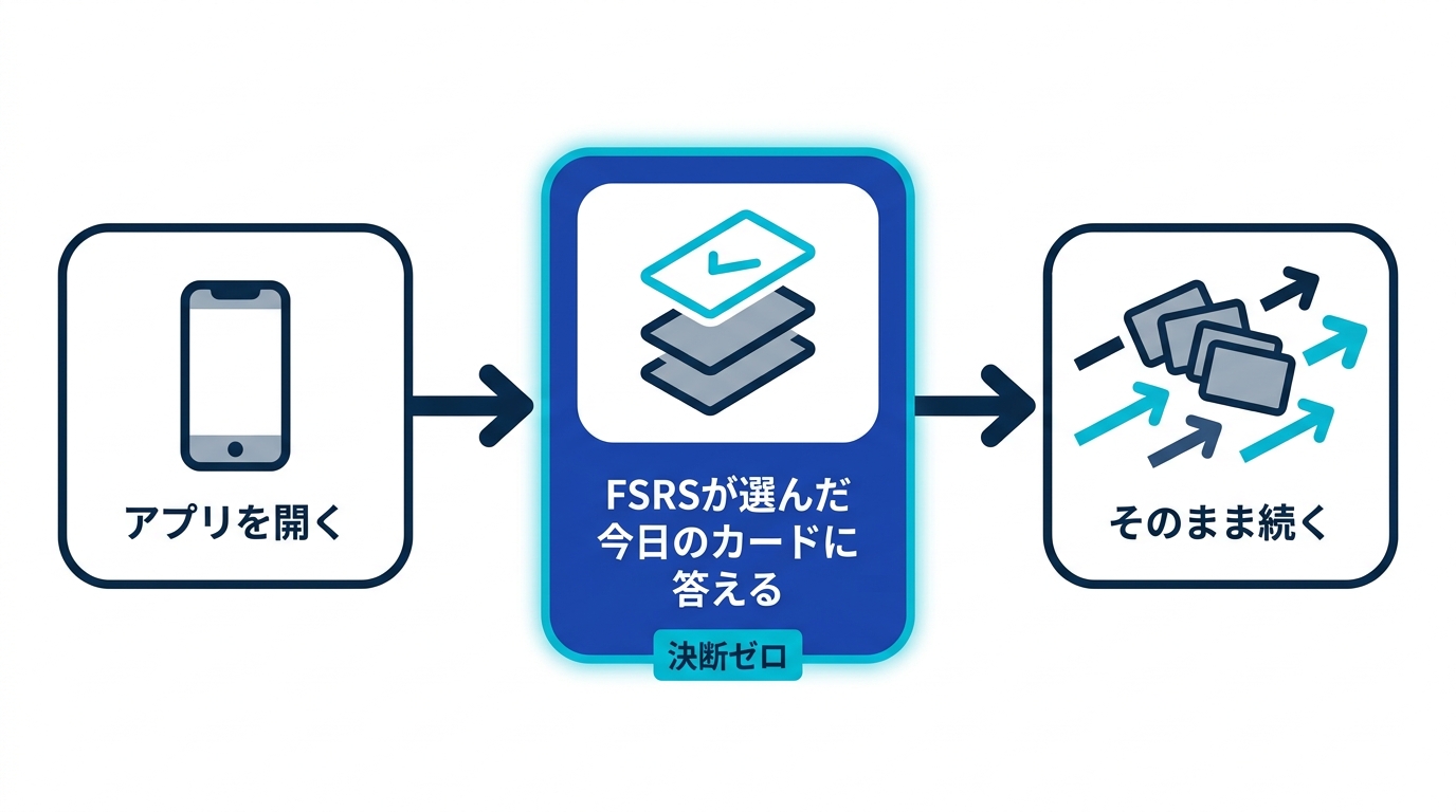 アプリを開く、FSRSが選んだカードに答える、勢いで続けるという決断ゼロの開始フロー