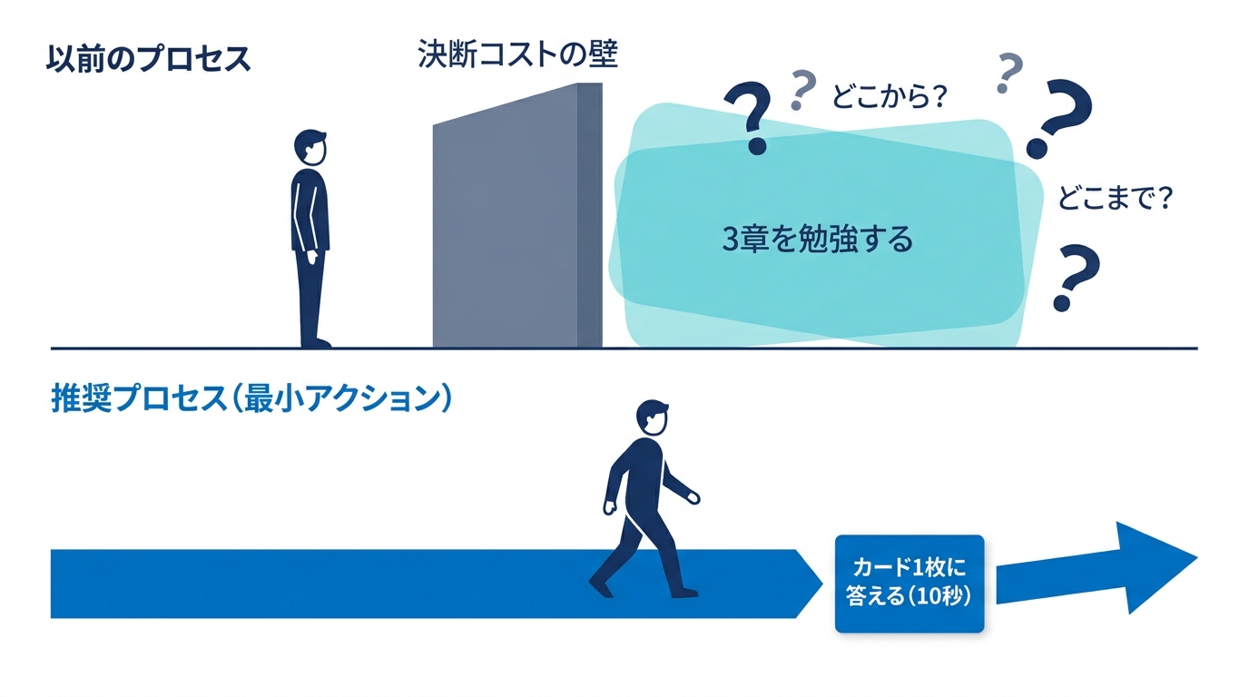 あいまいなタスクは決断コストの壁で始められず、具体的で小さい行動は壁なしで始められることを示す図