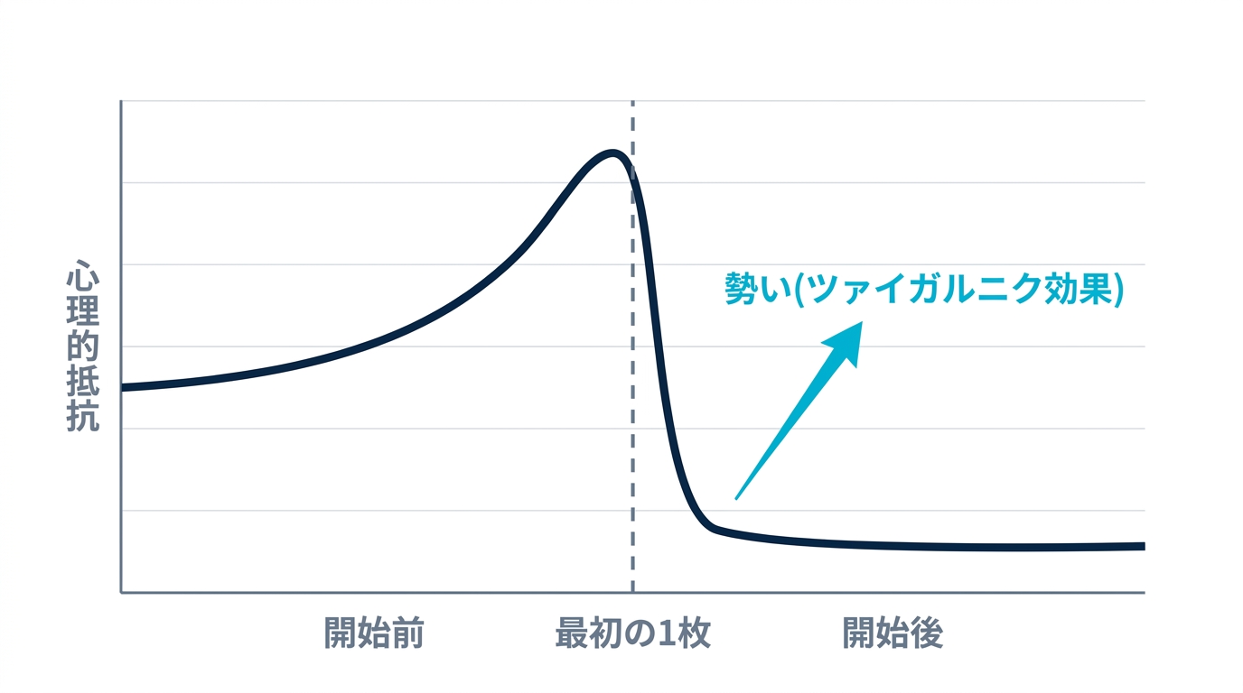 開始前に最大だった心理的抵抗が、最初の小さな行動のあとに急落し、勢いが続くことを示す曲線